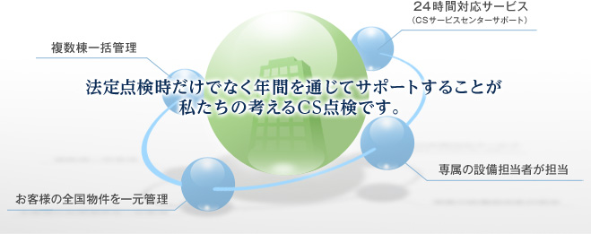 法定点検時だけでなく、年間を通じてサポートすることが私たちの考えるCS点検です。