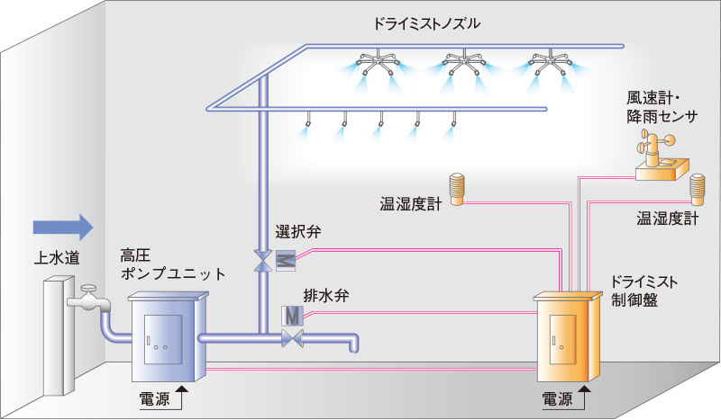 ドライミストシステム構成図