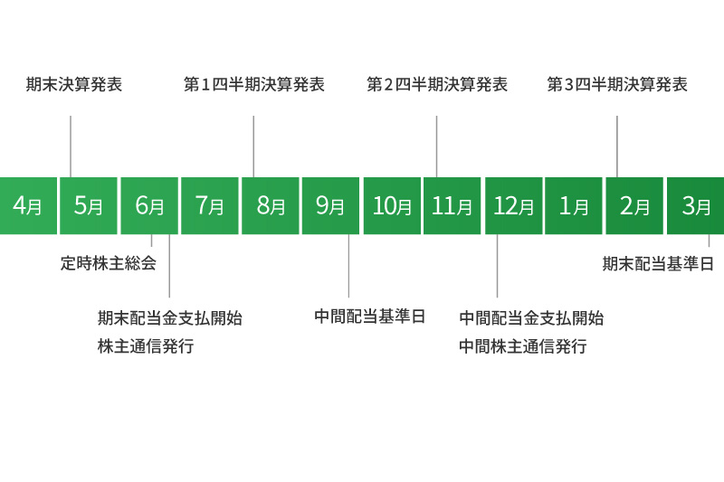 2021年IR情報カレンダー　詳細は後述