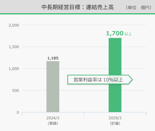 数値目標