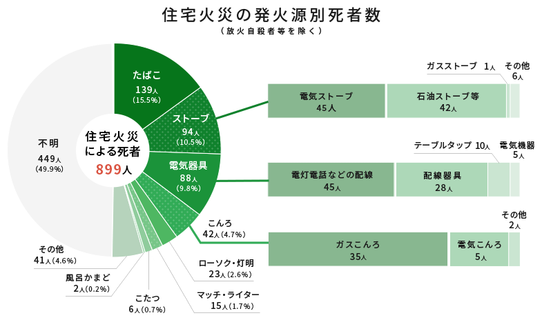 住宅火災の発火源別死者数のグラフ