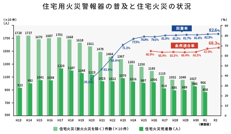 住宅用火災警報器の普及と住宅火災の状況のグラフ