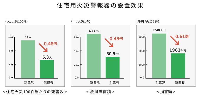 住宅用火災警報器の設置効果のグラフ。「住宅火災100件当たりの死者数」「焼損床面積」「損害額」