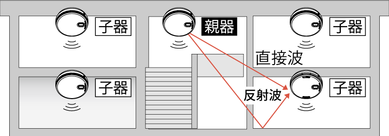 直接波、反射波の飛び方の図