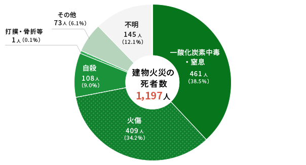 建物火災の死因別死者発生状況のグラフ