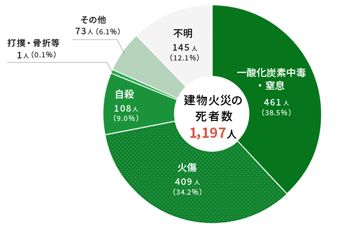 建物火災の死因別死者発生状況のグラフ