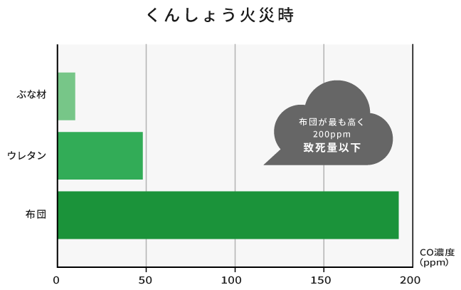 くんしょう火災時のCO濃度のグラフ