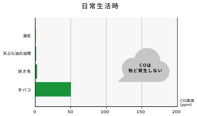 日常生活時のCO濃度のグラフ