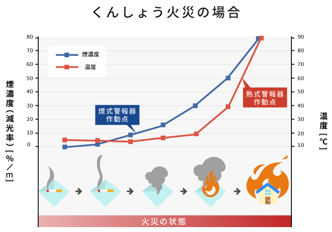 くんしょう火災の場合の熱式警報器作動点、煙式警報器作動点のグラフ