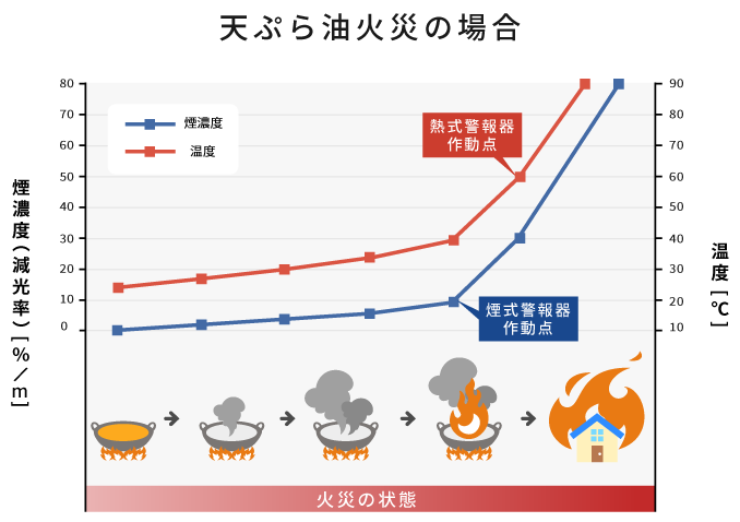 天ぷら油火災の場合の熱式警報器作動点、煙式警報器作動点のグラフ