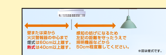 壁または梁から火災報知器の中心まで煙式は60cm以上離す。熱式は40cm以上離す。