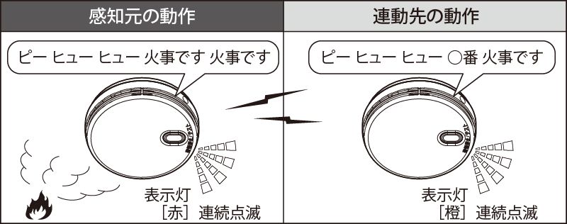 感知元の動作時の音声「ピー ヒュー ヒュー 火事です 火事です」連動先の動作の音声「ピー ヒュー ヒュー 〇番 火事です」