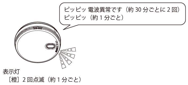 ピッピッ 電波異常です（約30分ごとに2回）。ピッピッ（約1分ごと）