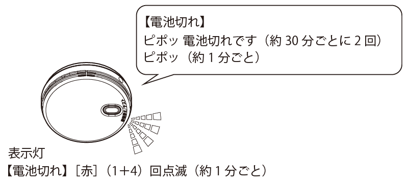 ピポッ 電池切れです（約30分ごとに2回）。ピポッ（約1分ごと）