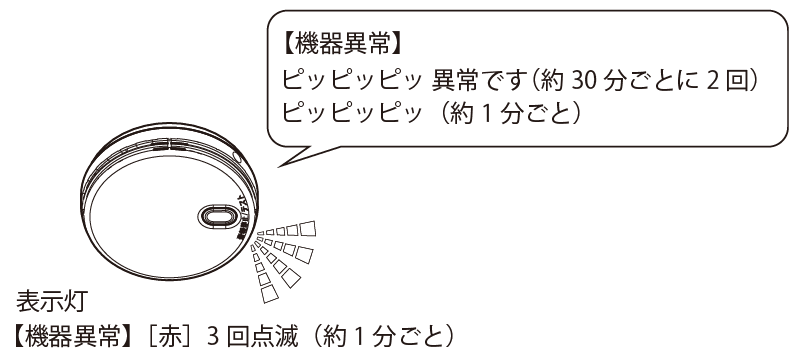 ピッピッピッ 異常です（約30分ごとに2回）。ピッピッピッ（約1分ごと）