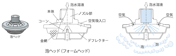 泡ヘッド（フォームヘッド）の断面図