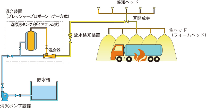 駐車場泡消火設備のシステム例