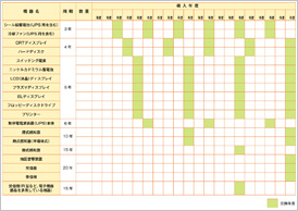寿命製品および機品の交換計画表