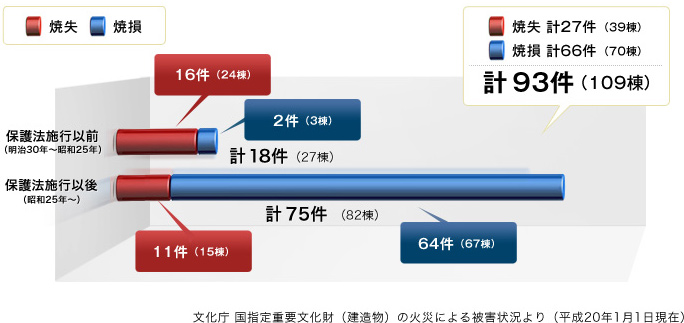 国指定重要文化財（建造物）の火災による被害件数