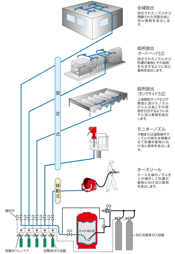 粉末消火設備の構成と放出方式の図 詳細は後述