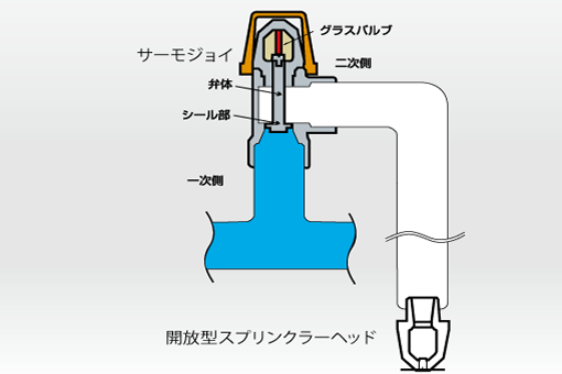 感熱開放継手「サーモジョイ」 | 消火設備 | 防災設備のご案内 | 製品