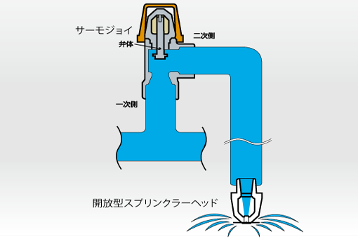 感熱開放継手「サーモジョイ」 | 消火設備 | 防災設備のご案内 | 製品