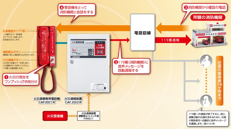 火災通報装置 | 自動火災報知設備 | 防災設備のご案内 | 製品・サービス | 能美防災株式会社