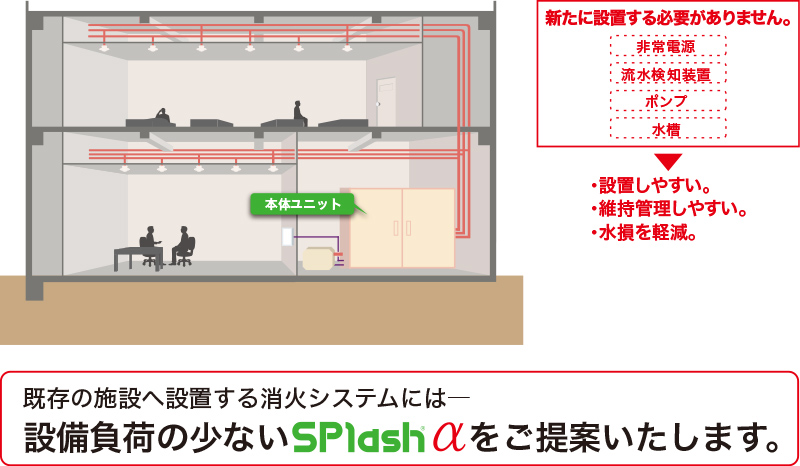 SPlash α