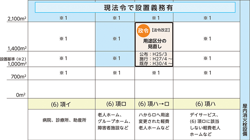 スプリンクラー 設置 基準