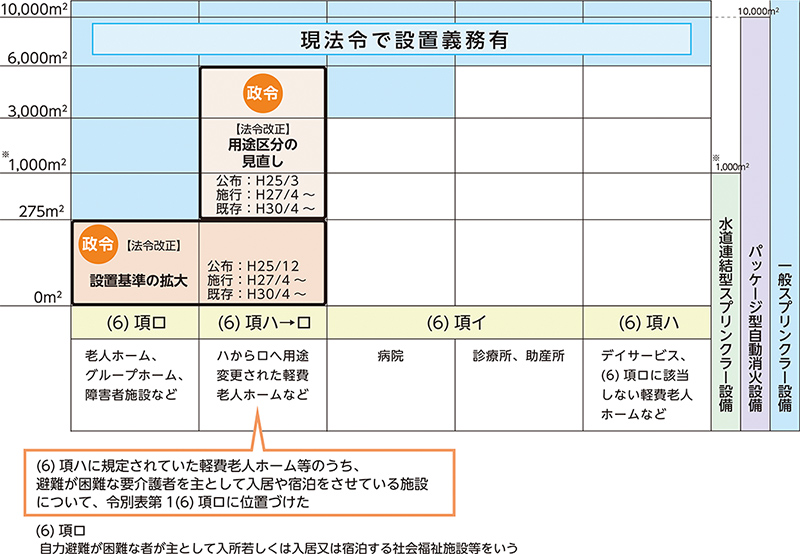 スプリンクラー 設置 基準