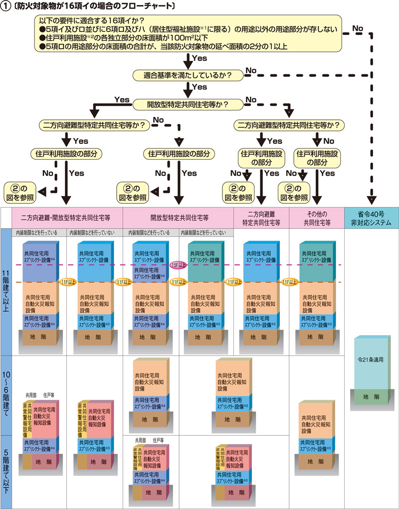 総務省令第40号 適用設備早見フローチャート