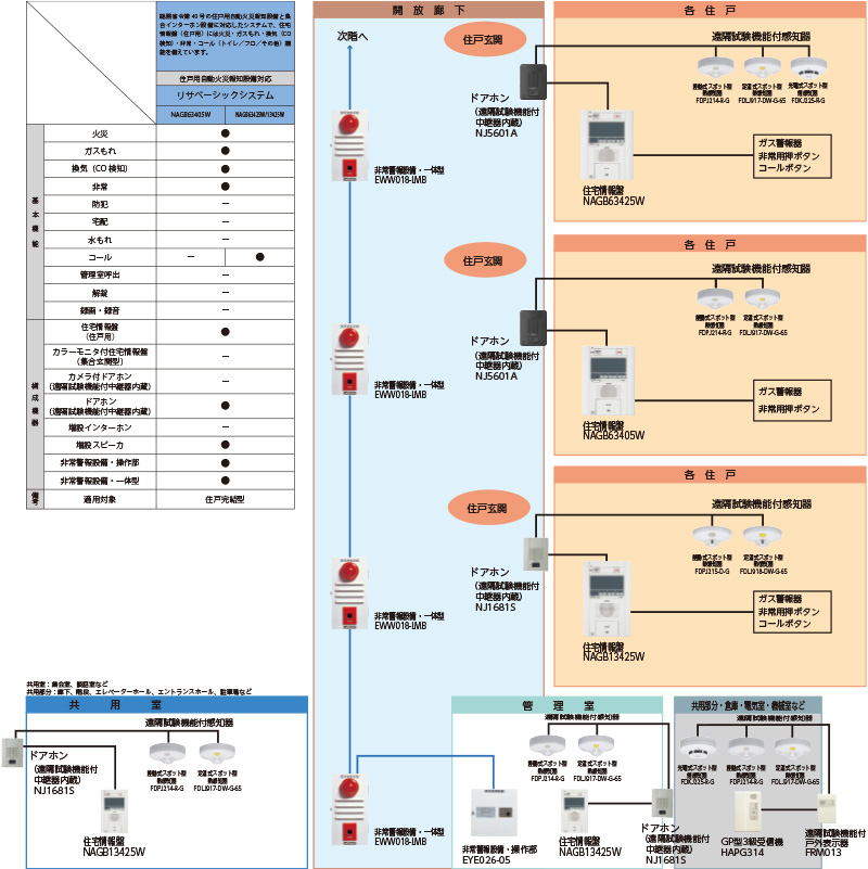 リサベーシックシステム構成図（住戸用自動火災報知設備＋非常