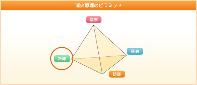 消火原理のピラミッド