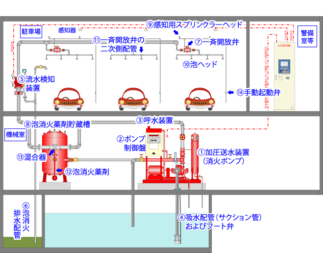 泡消火設備の主要機器について 一般的な消火設備 消火設備の適切な維持管理に関するご提案 リニューアルのご提案 24時間働き続ける防災設備 電気 電子部品は必ず劣化します 能美防災株式会社