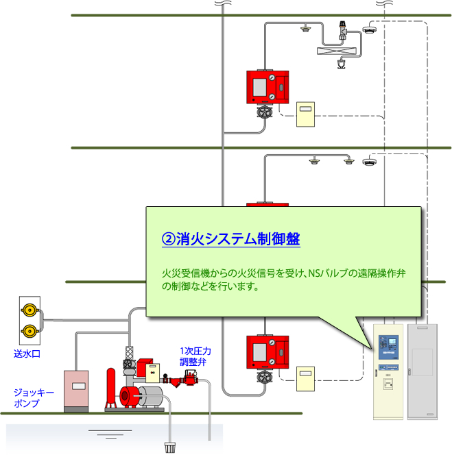 NSシステム | 能美独自の消火設備 | 消火設備 | リニューアルのご提案