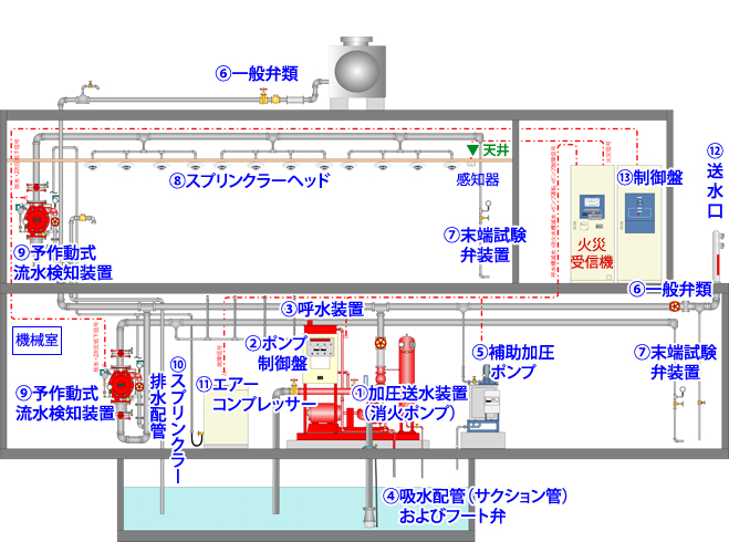 予作動式スプリンクラー設備の主要機器について 一般的な消火設備 消火設備の適切な維持管理に関するご提案リニューアルのご提案 24時間働き続ける防災設備 電気 電子部品は必ず劣化します 能美防災株式会社