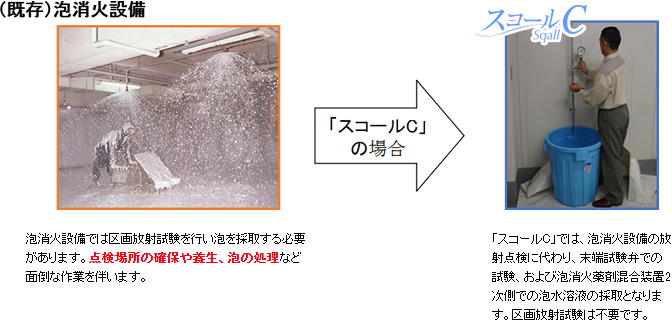 泡消火設備では区画放射試験を行い泡を採取する必要があります。点検場所の確保や養生、泡の処理など面倒な作業を伴います。「スコールC」では、泡消火設備の放射点検に代わり、末端試験弁での試験、および泡消火薬剤混合装置2次側での泡水溶液の採取となります。区画放射試験は不要です。