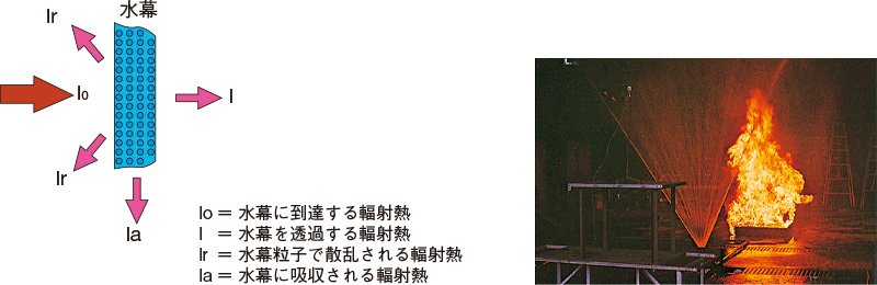 lo = 水幕に到達する輻射熱　l = 水幕を透過する輻射熱　lr = 水幕粒子で散乱される輻射熱　la = 水幕に吸収される輻射熱