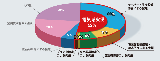 火災予兆センサによる異常検知事例のグラフ。電気系火災による異常検知事例が全体の52％を占めています。