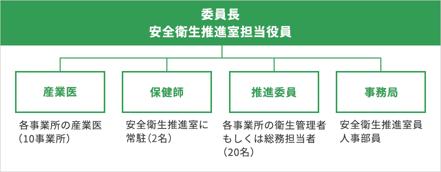 推進体制図